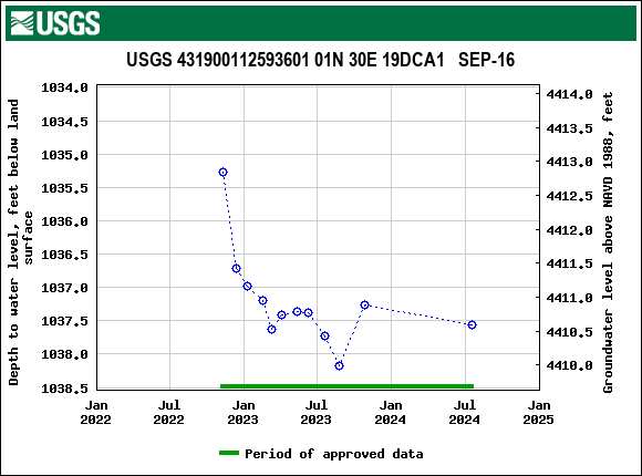 Graph of groundwater level data at USGS 431900112593601 01N 30E 19DCA1   SEP-16