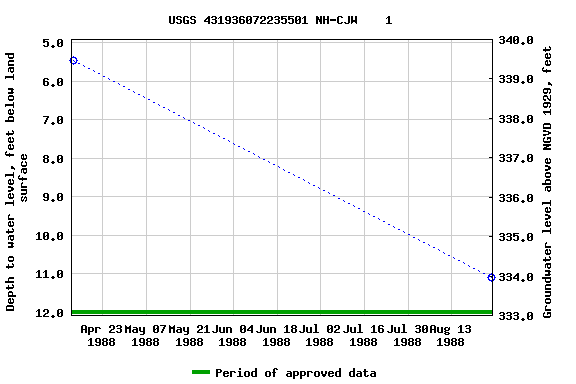 Graph of groundwater level data at USGS 431936072235501 NH-CJW    1