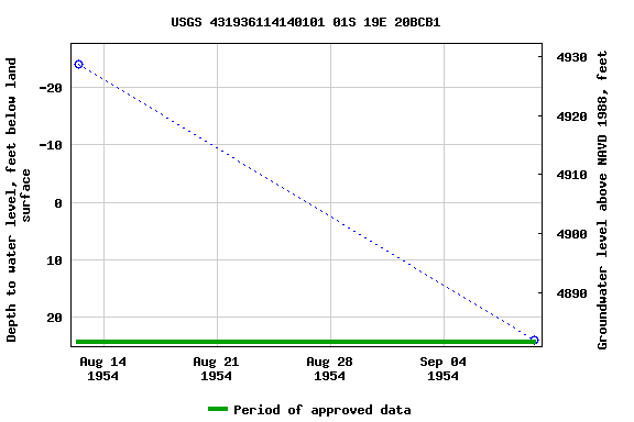 Graph of groundwater level data at USGS 431936114140101 01S 19E 20BCB1