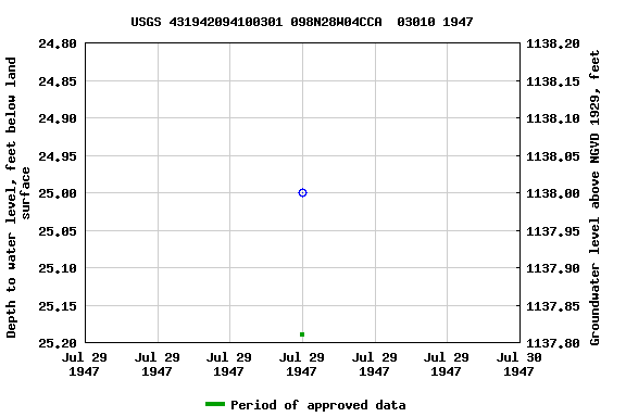 Graph of groundwater level data at USGS 431942094100301 098N28W04CCA  03010 1947