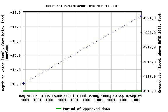 Graph of groundwater level data at USGS 431952114132801 01S 19E 17CDD1