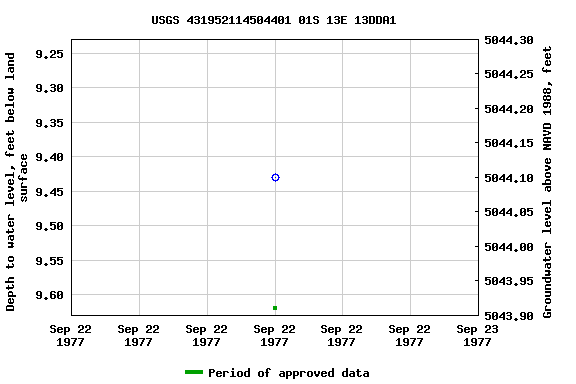 Graph of groundwater level data at USGS 431952114504401 01S 13E 13DDA1