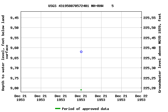 Graph of groundwater level data at USGS 431958070572401 NH-RHW    5