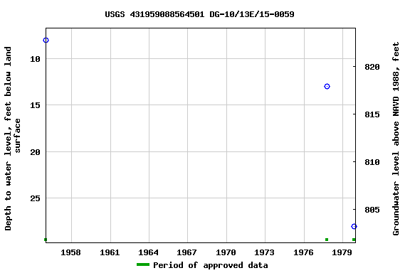 Graph of groundwater level data at USGS 431959088564501 DG-10/13E/15-0059