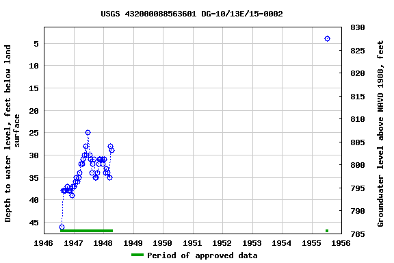 Graph of groundwater level data at USGS 432000088563601 DG-10/13E/15-0002