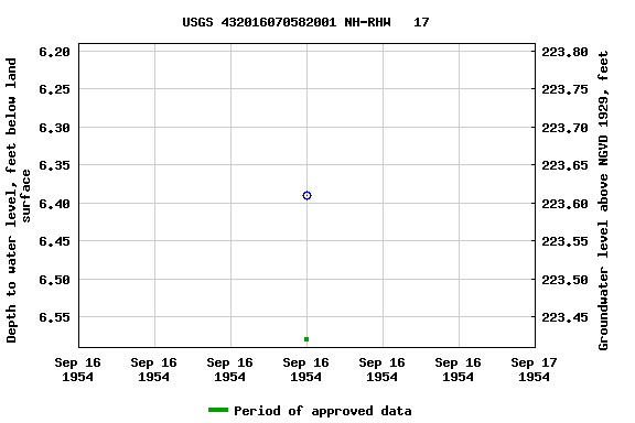 Graph of groundwater level data at USGS 432016070582001 NH-RHW   17