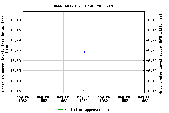 Graph of groundwater level data at USGS 432031070312601 YW   301