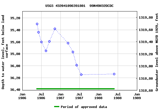 Graph of groundwater level data at USGS 432041096391801  99N49W32DCDC