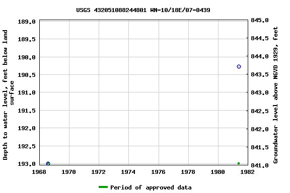 Graph of groundwater level data at USGS 432051088244801 WN-10/18E/07-0439