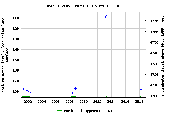 Graph of groundwater level data at USGS 432105113505101 01S 22E 09CAD1