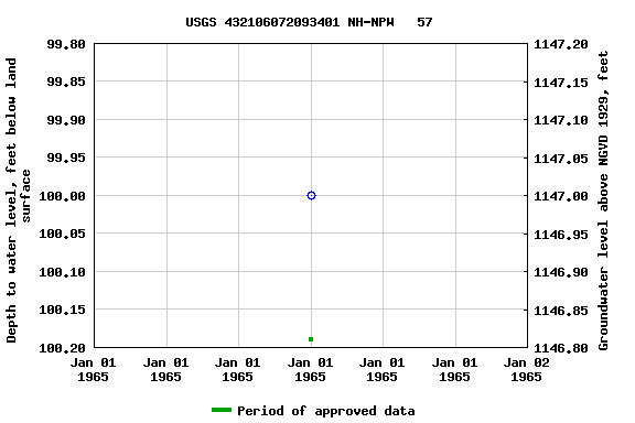 Graph of groundwater level data at USGS 432106072093401 NH-NPW   57