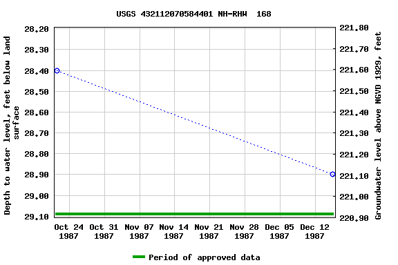 Graph of groundwater level data at USGS 432112070584401 NH-RHW  168