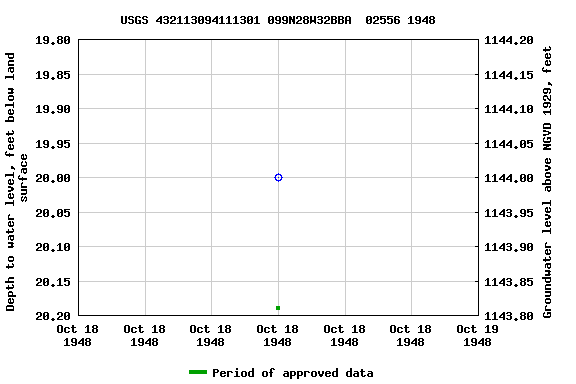 Graph of groundwater level data at USGS 432113094111301 099N28W32BBA  02556 1948