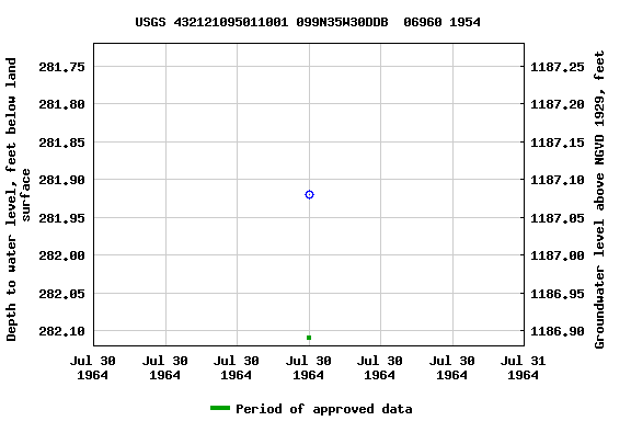 Graph of groundwater level data at USGS 432121095011001 099N35W30DDB  06960 1954