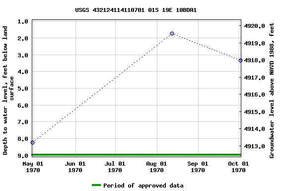 Graph of groundwater level data at USGS 432124114110701 01S 19E 10BDA1
