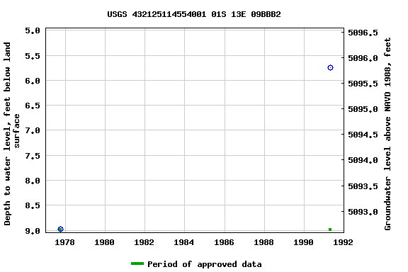 Graph of groundwater level data at USGS 432125114554001 01S 13E 09BBB2