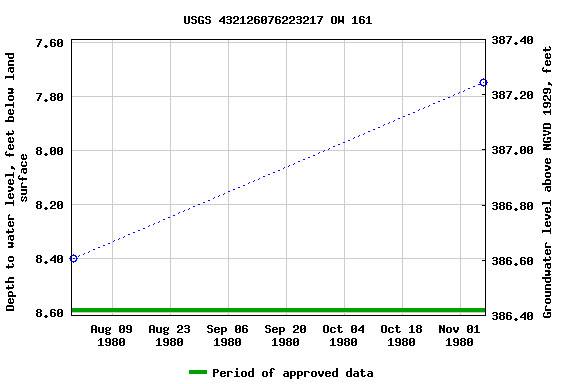 Graph of groundwater level data at USGS 432126076223217 OW 161