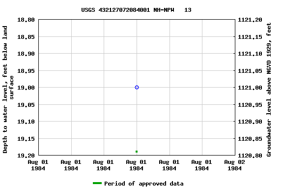 Graph of groundwater level data at USGS 432127072084001 NH-NPW   13