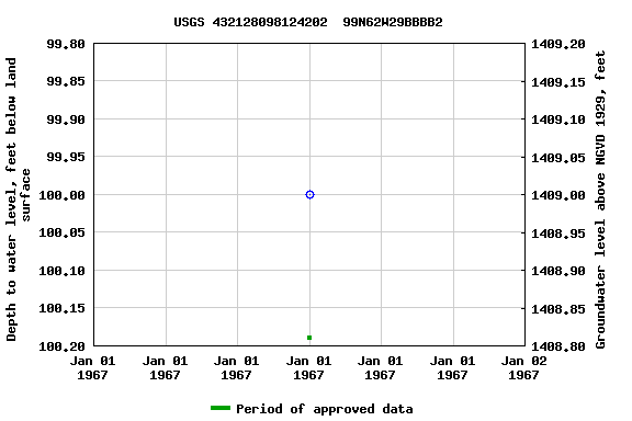 Graph of groundwater level data at USGS 432128098124202  99N62W29BBBB2