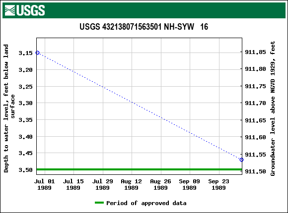 Graph of groundwater level data at USGS 432138071563501 NH-SYW   16