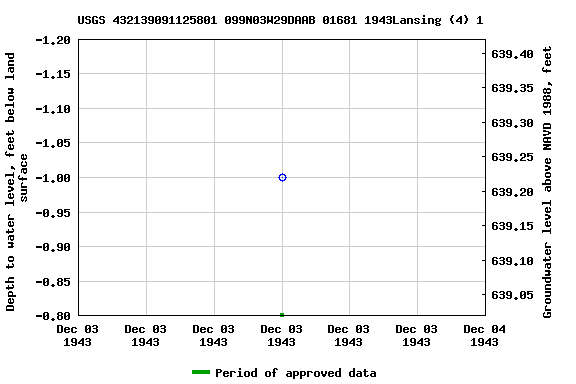 Graph of groundwater level data at USGS 432139091125801 099N03W29DAAB 01681 1943Lansing (4) 1