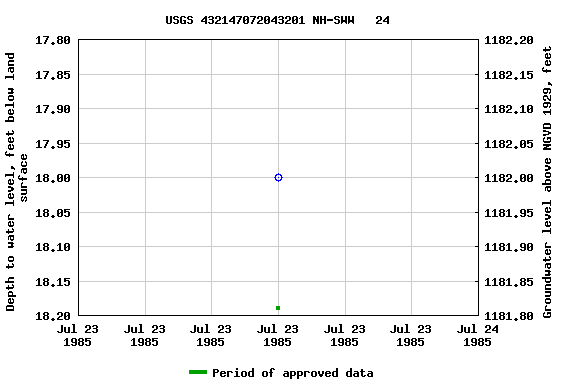 Graph of groundwater level data at USGS 432147072043201 NH-SWW   24