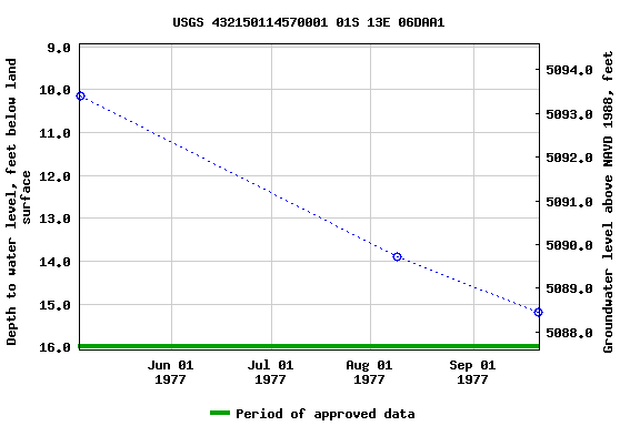 Graph of groundwater level data at USGS 432150114570001 01S 13E 06DAA1