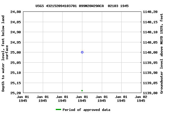 Graph of groundwater level data at USGS 432152094103701 099N28W29ACA  02103 1945