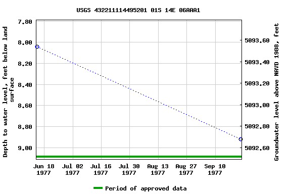 Graph of groundwater level data at USGS 432211114495201 01S 14E 06AAA1