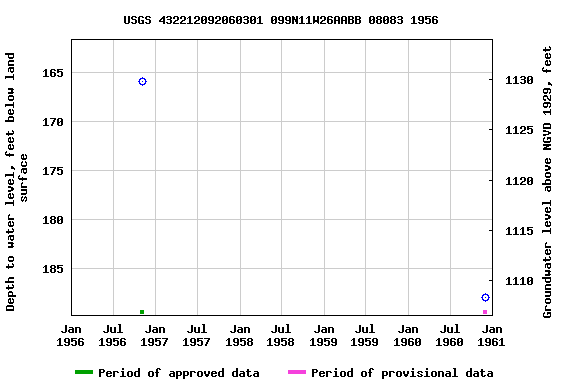 Graph of groundwater level data at USGS 432212092060301 099N11W26AABB 08083 1956