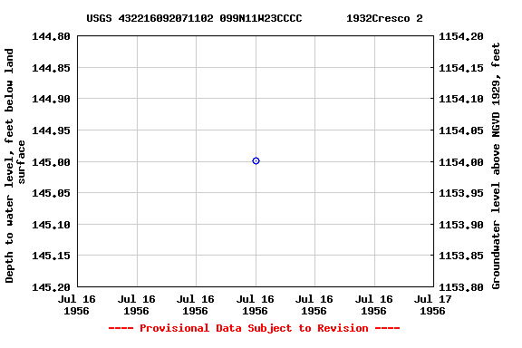 Graph of groundwater level data at USGS 432216092071102 099N11W23CCCC       1932Cresco 2