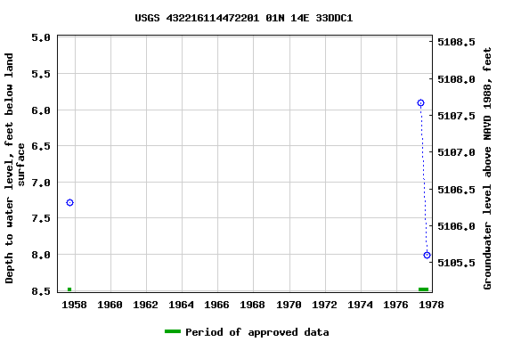 Graph of groundwater level data at USGS 432216114472201 01N 14E 33DDC1