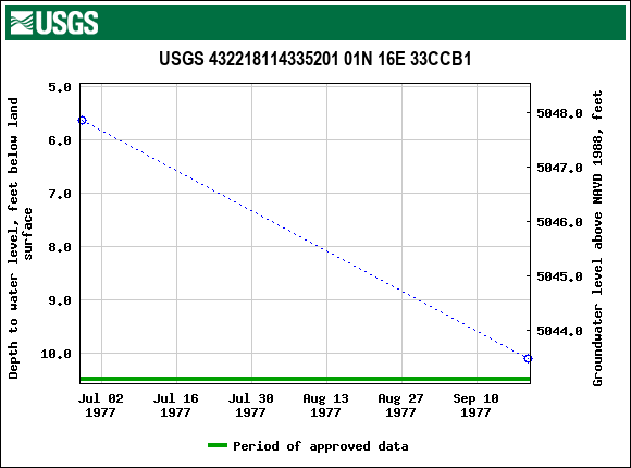 Graph of groundwater level data at USGS 432218114335201 01N 16E 33CCB1