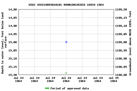 Graph of groundwater level data at USGS 432219093010101 099N18W19CDCD 16934 1964