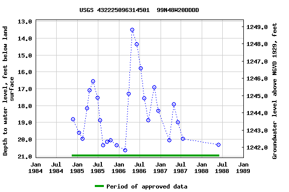 Graph of groundwater level data at USGS 432225096314501  99N48W20DDDD
