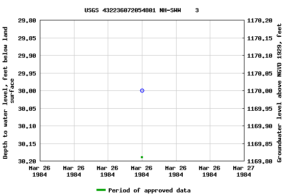 Graph of groundwater level data at USGS 432236072054801 NH-SWW    3