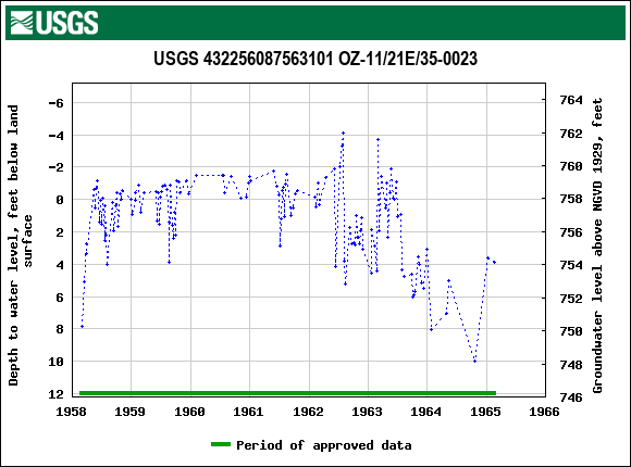 Graph of groundwater level data at USGS 432256087563101 OZ-11/21E/35-0023