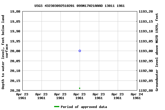 Graph of groundwater level data at USGS 432303092510201 099N17W21AAAD 13011 1961