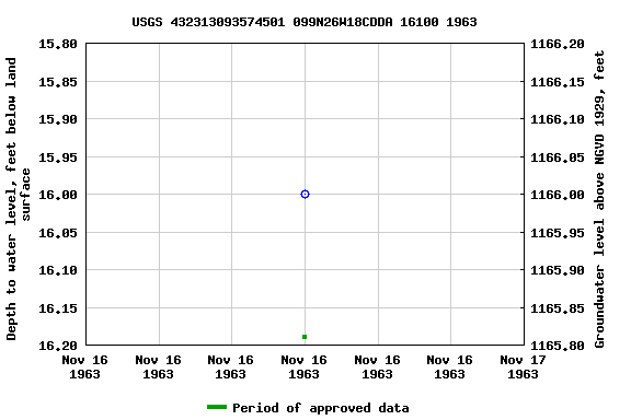 Graph of groundwater level data at USGS 432313093574501 099N26W18CDDA 16100 1963