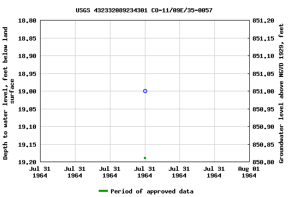 Graph of groundwater level data at USGS 432332089234301 CO-11/09E/35-0057