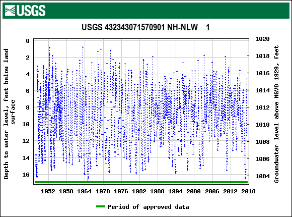 Graph of groundwater level data at USGS 432343071570901 NH-NLW    1