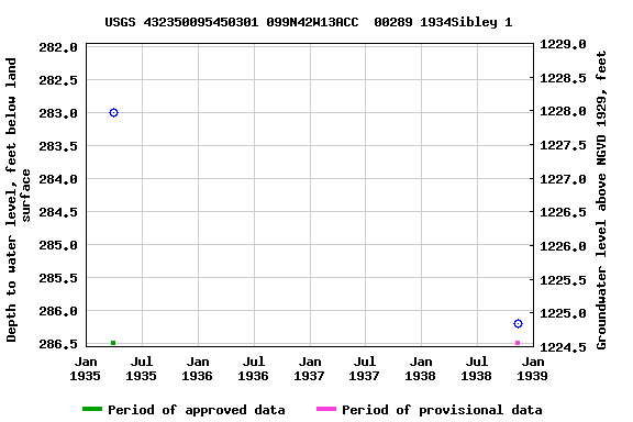 Graph of groundwater level data at USGS 432350095450301 099N42W13ACC  00289 1934Sibley 1