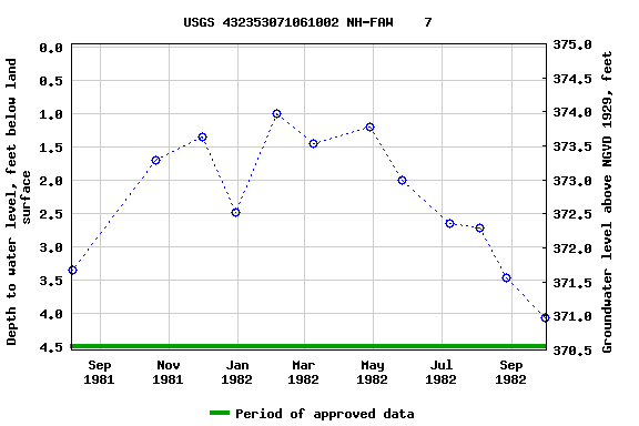 Graph of groundwater level data at USGS 432353071061002 NH-FAW    7