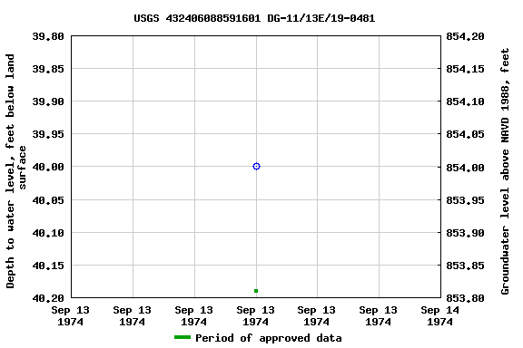 Graph of groundwater level data at USGS 432406088591601 DG-11/13E/19-0481