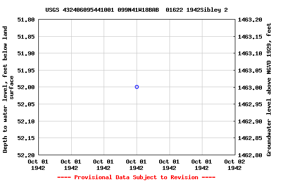 Graph of groundwater level data at USGS 432406095441001 099N41W18BAB  01622 1942Sibley 2