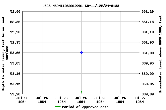 Graph of groundwater level data at USGS 432411089012201 CO-11/12E/24-0188