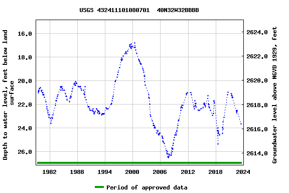 Graph of groundwater level data at USGS 432411101080701  40N32W32BBBB