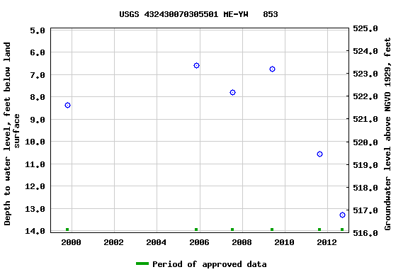 Graph of groundwater level data at USGS 432430070305501 ME-YW   853