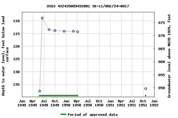 Graph of groundwater level data at USGS 432435089432001 SK-11/06E/24-0017