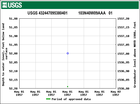 Graph of groundwater level data at USGS 432447095380401           103N40W09AAA   01